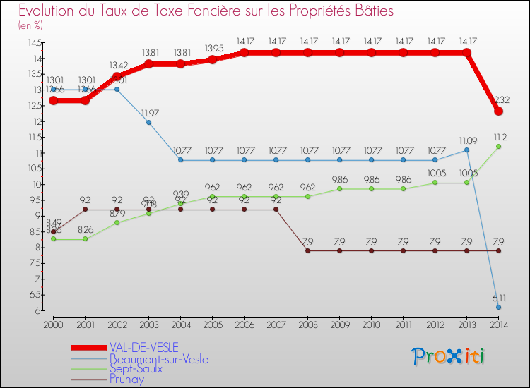 Evolution du taux de la taxe foncière sur le bati pour VAL-DE-VESLE et les communes proches de 2000 à 2014 Comparaison des taux de taxe foncière sur le bati pour VAL-DE-VESLE et les communes voisines de 2000 à 2014