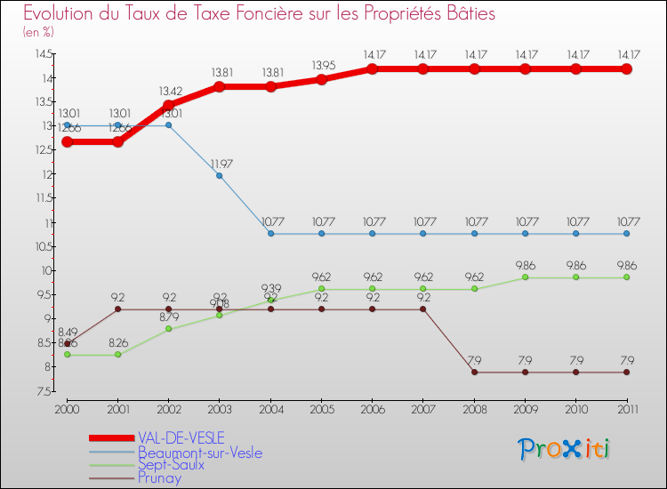 Evolution du taux de la taxe foncière sur le bati pour VAL-DE-VESLE et les communes proches Comparaison des taux de taxe foncière sur le bati pour VAL-DE-VESLE et les communes voisines