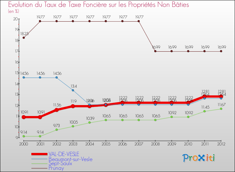 Evolution du taux de la taxe foncière sur les immeubles et terrains non batis pour VAL-DE-VESLE et les communes proches de 2000 à 2012 Comparaison des taux de la taxe foncière sur les immeubles et terrains non batis pour VAL-DE-VESLE et les communes voisines de 2000 à 2012