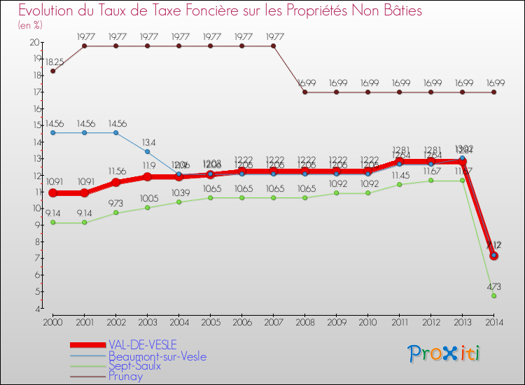 Evolution du taux de la taxe foncière sur les immeubles et terrains non batis pour VAL-DE-VESLE et les communes proches de 2000 à 2014 Comparaison des taux de la taxe foncière sur les immeubles et terrains non batis pour VAL-DE-VESLE et les communes voisines de 2000 à 2014