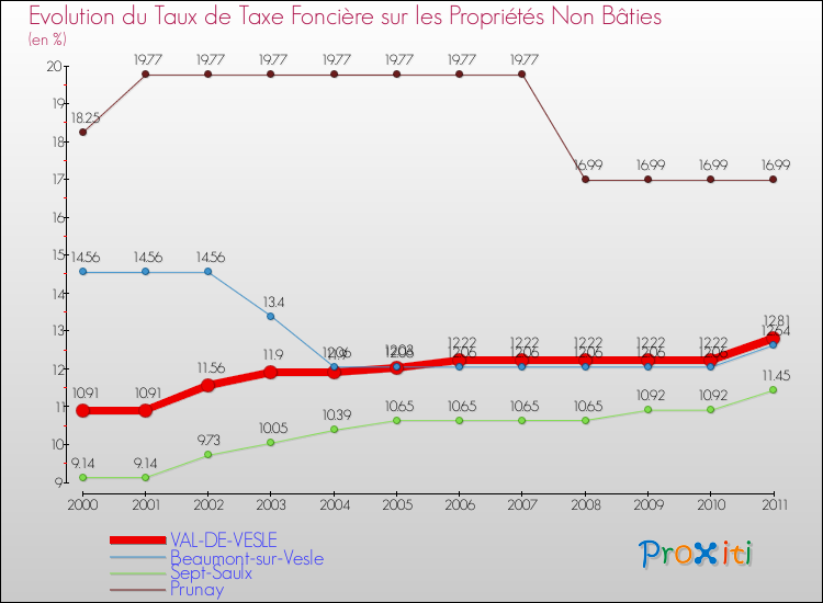 Evolution du taux de la taxe foncière sur les immeubles et terrains non batis pour VAL-DE-VESLE et les communes proches Comparaison des taux de la taxe foncière sur les immeubles et terrains non batis pour VAL-DE-VESLE et les communes voisines