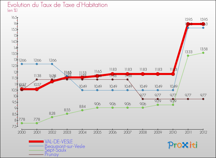 Evolution du taux de la taxe d'habitation pour VAL-DE-VESLE et les communes proches Comparaison des taux de la taxe d'habitation pour VAL-DE-VESLE et les communes voisines