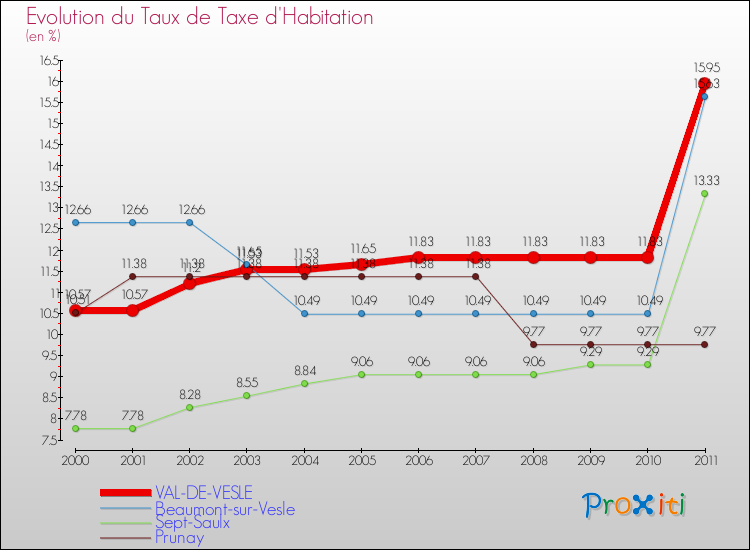 Evolution du taux de la taxe d'habitation pour VAL-DE-VESLE et les communes proches Comparaison des taux de la taxe d'habitation pour VAL-DE-VESLE et les communes voisines