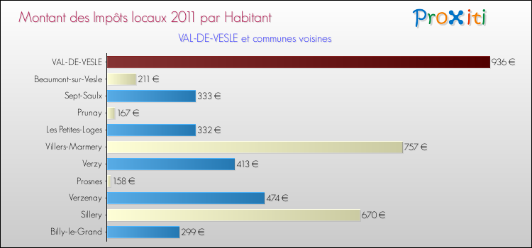Montant des impôts locaux par Habitant pour VAL-DE-VESLE et les communes proches Comparaison des impôts locaux par habitant pour VAL-DE-VESLE et les communes voisines