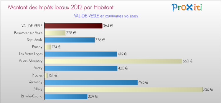 Montant des impôts locaux par Habitant pour VAL-DE-VESLE et les communes proches Comparaison des impôts locaux par habitant pour VAL-DE-VESLE et les communes voisines