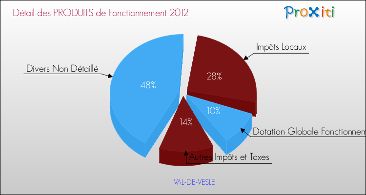 Décomposition du Budget de Fonctionnement 2012 de la commune de VAL-DE-VESLE Budget de Fonctionnement 2012 pour la commune de VAL-DE-VESLE
