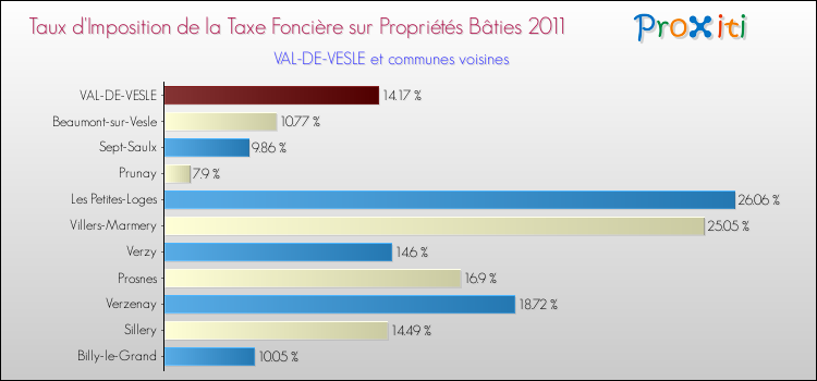 Taux d'imposition de la taxe foncière sur le bati 2011 pour VAL-DE-VESLE et les communes proches Comparaison des taux d'imposition de la taxe foncière sur le bati 2011 pour VAL-DE-VESLE et les communes voisines