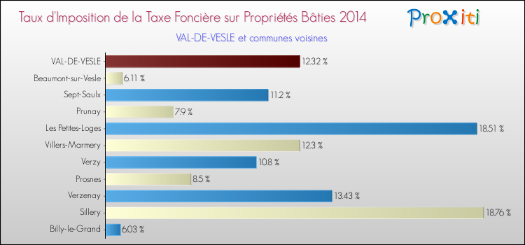 Taux d'imposition de la taxe foncière sur le bati 2014 pour VAL-DE-VESLE et les communes proches Comparaison des taux d'imposition de la taxe foncière sur le bati 2014 pour VAL-DE-VESLE et les communes voisines