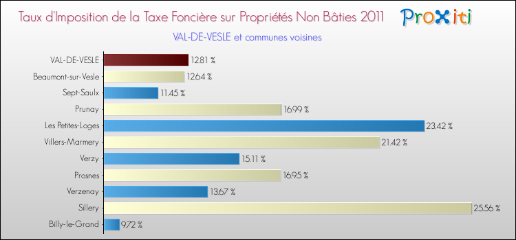 Taux d'imposition de la taxe foncière sur les immeubles et terrains non batis 2011 pour VAL-DE-VESLE et les communes proches Comparaison des taux d'imposition de la taxe foncière sur les immeubles et terrains non batis 2011 pour VAL-DE-VESLE et les communes voisines