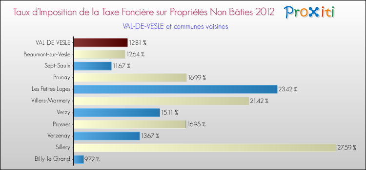 Taux d'imposition de la taxe foncière sur les immeubles et terrains non batis 2012 pour VAL-DE-VESLE et les communes proches Comparaison des taux d'imposition de la taxe foncière sur les immeubles et terrains non batis 2012 pour VAL-DE-VESLE et les communes voisines