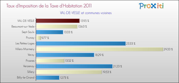 Taux d'imposition de la taxe d'habitation 2011 pour VAL-DE-VESLE et les communes proches Comparaison des taux d'imposition de la taxe d'habitation 2011 pour VAL-DE-VESLE et les communes voisines