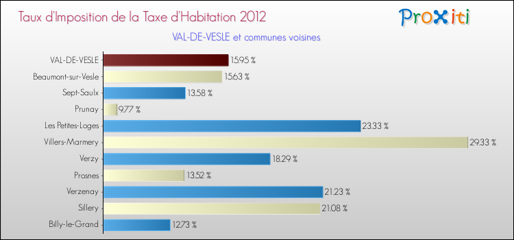 Taux d'imposition de la taxe d'habitation 2012 pour VAL-DE-VESLE et les communes proches Comparaison des taux d'imposition de la taxe d'habitation 2012 pour VAL-DE-VESLE et les communes voisines