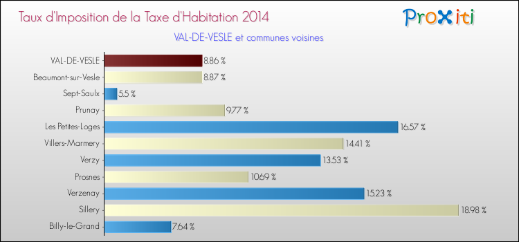 Taux d'imposition de la taxe d'habitation 2014 pour VAL-DE-VESLE et les communes proches Comparaison des taux d'imposition de la taxe d'habitation 2014 pour VAL-DE-VESLE et les communes voisines