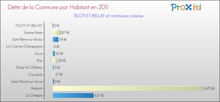 Dette par habitant de la commune en 2011 pour TILLOY-ET-BELLAY et les communes proches Comparaison de la dette par habitant de la commune en 2011 pour TILLOY-ET-BELLAY et les communes voisines