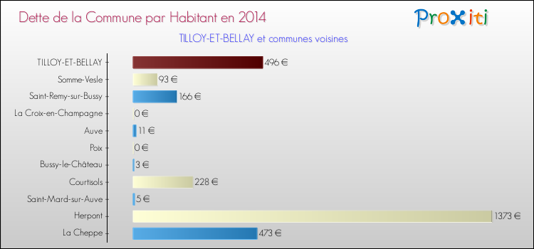 Dette par habitant de la commune en 2014 pour TILLOY-ET-BELLAY et les communes proches Comparaison de la dette par habitant de la commune en 2014 pour TILLOY-ET-BELLAY et les communes voisines