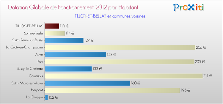 Montant des dotations globales de fonctionnement DGF par Habitant pour TILLOY-ET-BELLAY et les communes proches Comparaison des des dotations globales de fonctionnement DGF par habitant pour TILLOY-ET-BELLAY et les communes voisines