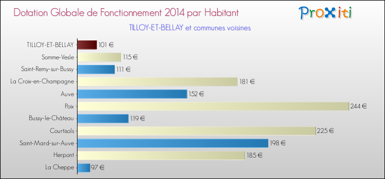 Montant des dotations globales de fonctionnement DGF par Habitant pour TILLOY-ET-BELLAY et les communes proches en 2014. Comparaison des des dotations globales de fonctionnement DGF par habitant pour TILLOY-ET-BELLAY et les communes voisines en 2014.
