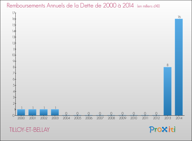 Evolution de l'annuité de la dette pour la commune de TILLOY-ET-BELLAY de 2000 à 2014 Annuités de la dette pour TILLOY-ET-BELLAY de 2000 à 2014