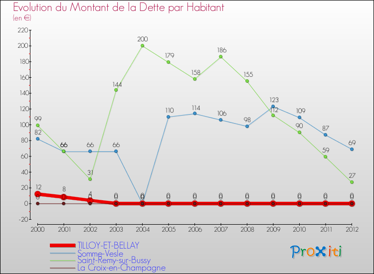 Evolution de la dette par habitant pour la commune de TILLOY-ET-BELLAY et les communes proches de 2000 à 2012 Comparaison de la dette par habitant pour TILLOY-ET-BELLAY et les communes voisines de 2000 à 2012