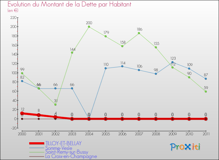 Evolution de la dette par habitant pour la commune de TILLOY-ET-BELLAY et les communes proches Comparaison de la dette par habitant pour TILLOY-ET-BELLAY et les communes voisines