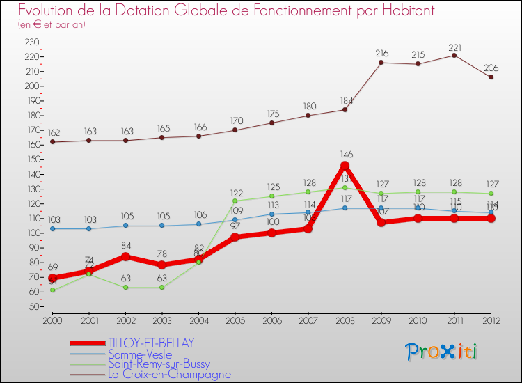 Evolution et montant de la dotation globale de fonctionnement par Habitant pour TILLOY-ET-BELLAY et les communes proches Comparaison des dotations globales de fonctionnement par habitant pour TILLOY-ET-BELLAY et les communes voisines