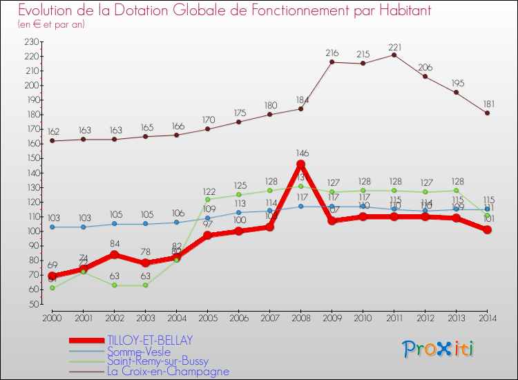 Evolution et montant de la dotation globale de fonctionnement par Habitant pour TILLOY-ET-BELLAY et les communes proches de 2000 à 2014. Comparaison des dotations globales de fonctionnement par habitant pour TILLOY-ET-BELLAY et les communes voisines de 2000 à 2014.