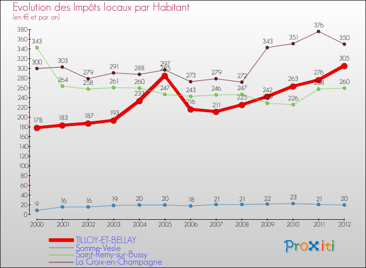 Evolution et montant des impôts locaux par Habitant pour TILLOY-ET-BELLAY et les communes proches Comparaison des impôts locaux par habitant pour TILLOY-ET-BELLAY et les communes voisines