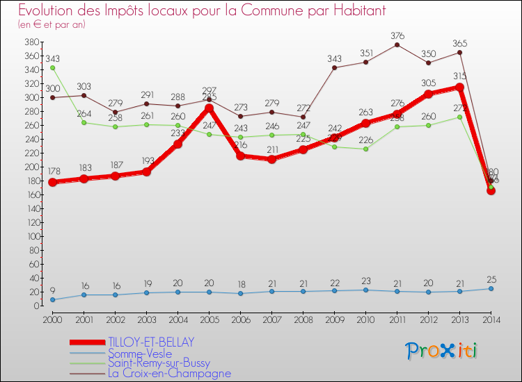 Evolution et montant des impôts locaux par Habitant pour TILLOY-ET-BELLAY et les communes proches de 2000 à 2014 Comparaison des impôts locaux par habitant pour TILLOY-ET-BELLAY et les communes voisines de 2000 à 2014