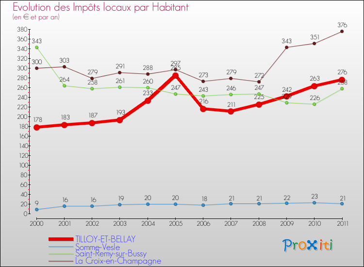 Evolution et montant des impôts locaux par Habitant pour TILLOY-ET-BELLAY et les communes proches Comparaison des impôts locaux par habitant pour TILLOY-ET-BELLAY et les communes voisines