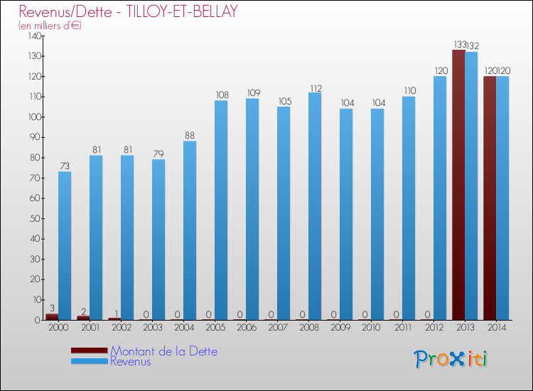 Evolution comparée de la dette et des revenus pour la commune de TILLOY-ET-BELLAY de 2000 à 2014 Comparaison de la dette et des revenus pour TILLOY-ET-BELLAY de 2000 à 2014