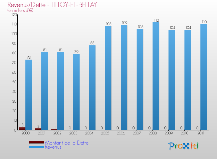 Evolution comparée de la dette et des revenus pour la commune de TILLOY-ET-BELLAY de 2000 à 2011 Comparaison de la dette et des revenus pour TILLOY-ET-BELLAY de 2000 à 2011