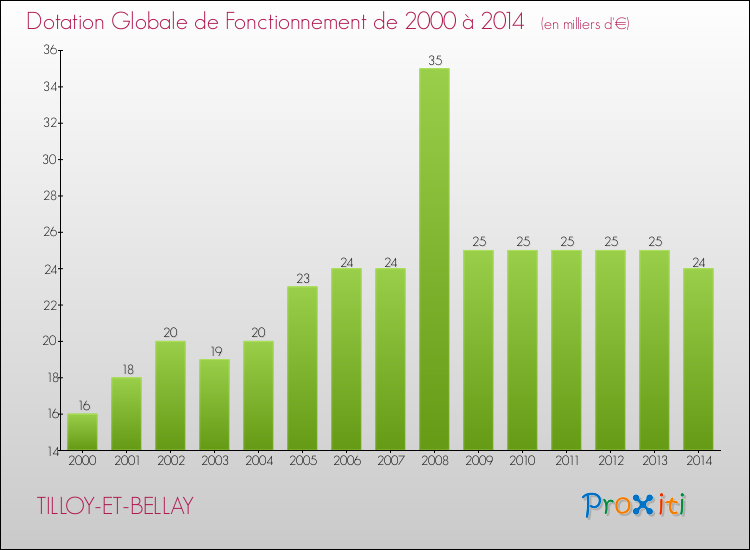 Evolution du montant de la Dotation Globale de Fonctionnement pour la commune de TILLOY-ET-BELLAY de 2000 à 2014 Evolution du montant de la Dotation Globale de Fonctionnement pour TILLOY-ET-BELLAY de 2000 à 2014