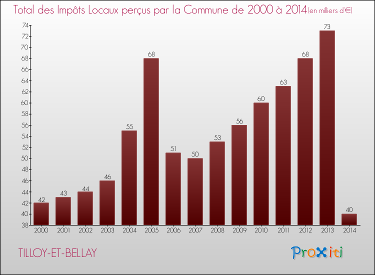 Evolution des Impôts Locaux pour la commune de TILLOY-ET-BELLAY de 2000 à 2014 Evolution des Impôts Locaux pour TILLOY-ET-BELLAY de 2000 à 2014