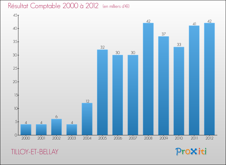 Evolution du résultat comptable pour la commune de TILLOY-ET-BELLAY de 2000 à 2012 Evolution du résultat comptable pour TILLOY-ET-BELLAY de 2000 à 2012