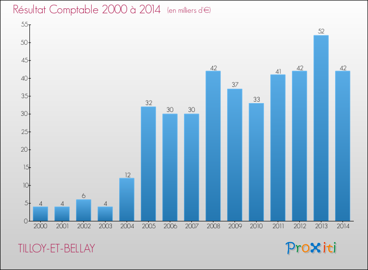 Evolution du résultat comptable pour la commune de TILLOY-ET-BELLAY de 2000 à 2014 Evolution du résultat comptable pour TILLOY-ET-BELLAY de 2000 à 2014