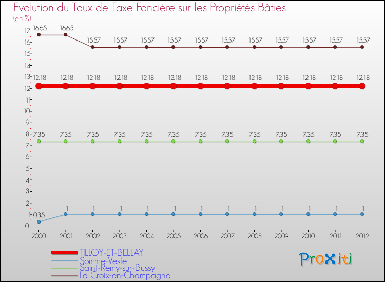 Evolution du taux de la taxe foncière sur le bati pour TILLOY-ET-BELLAY et les communes proches de 2000 à 2012 Comparaison des taux de taxe foncière sur le bati pour TILLOY-ET-BELLAY et les communes voisines de 2000 à 2012