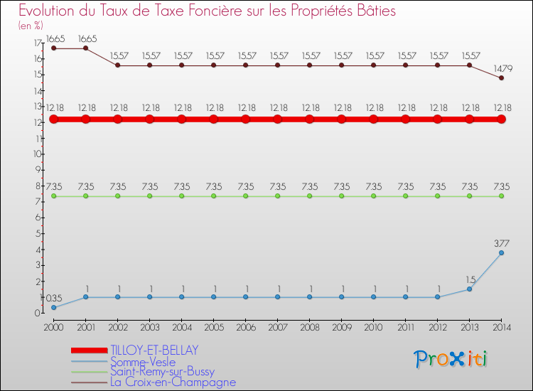 Evolution du taux de la taxe foncière sur le bati pour TILLOY-ET-BELLAY et les communes proches de 2000 à 2014 Comparaison des taux de taxe foncière sur le bati pour TILLOY-ET-BELLAY et les communes voisines de 2000 à 2014