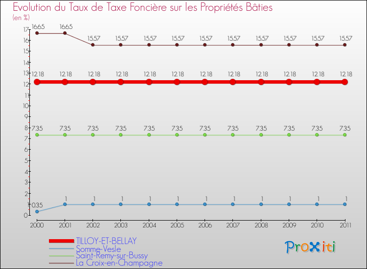 Evolution du taux de la taxe foncière sur le bati pour TILLOY-ET-BELLAY et les communes proches Comparaison des taux de taxe foncière sur le bati pour TILLOY-ET-BELLAY et les communes voisines