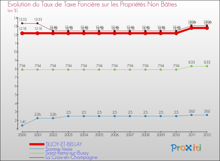 Evolution du taux de la taxe foncière sur les immeubles et terrains non batis pour TILLOY-ET-BELLAY et les communes proches de 2000 à 2012 Comparaison des taux de la taxe foncière sur les immeubles et terrains non batis pour TILLOY-ET-BELLAY et les communes voisines de 2000 à 2012