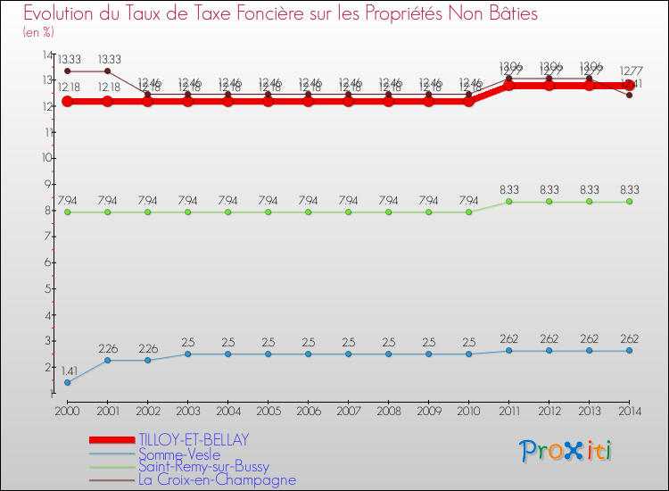 Evolution du taux de la taxe foncière sur les immeubles et terrains non batis pour TILLOY-ET-BELLAY et les communes proches de 2000 à 2014 Comparaison des taux de la taxe foncière sur les immeubles et terrains non batis pour TILLOY-ET-BELLAY et les communes voisines de 2000 à 2014