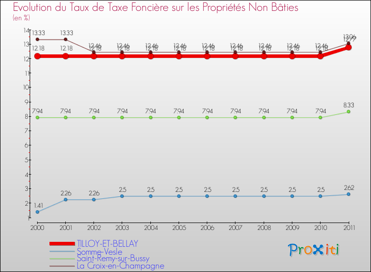 Evolution du taux de la taxe foncière sur les immeubles et terrains non batis pour TILLOY-ET-BELLAY et les communes proches Comparaison des taux de la taxe foncière sur les immeubles et terrains non batis pour TILLOY-ET-BELLAY et les communes voisines