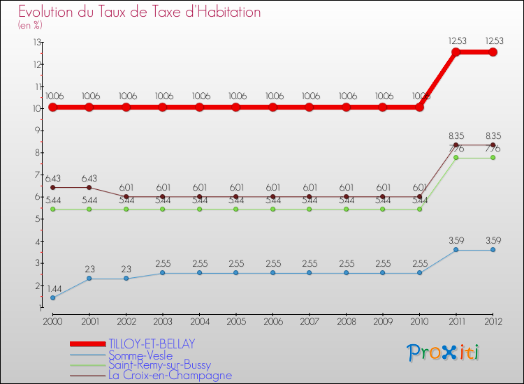 Evolution du taux de la taxe d'habitation pour TILLOY-ET-BELLAY et les communes proches Comparaison des taux de la taxe d'habitation pour TILLOY-ET-BELLAY et les communes voisines