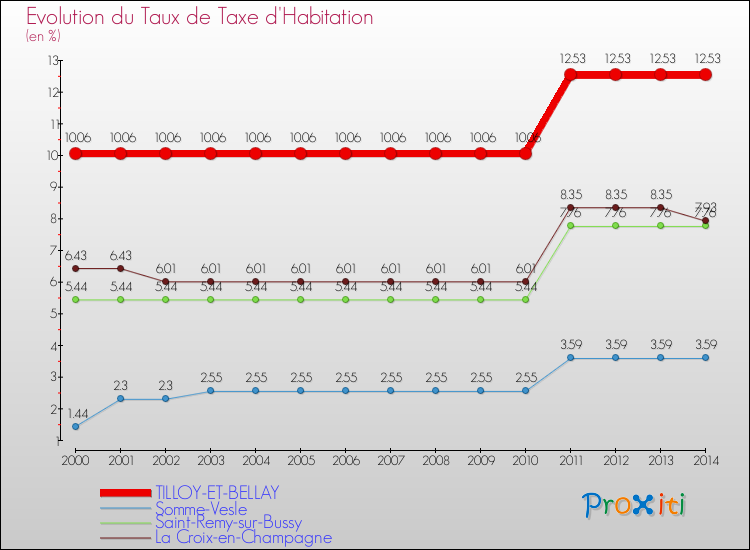 Evolution du taux de la taxe d'habitation pour TILLOY-ET-BELLAY et les communes proches de 2000 à 2014 Comparaison des taux de la taxe d'habitation pour TILLOY-ET-BELLAY et les communes voisines de 2000 à 2014