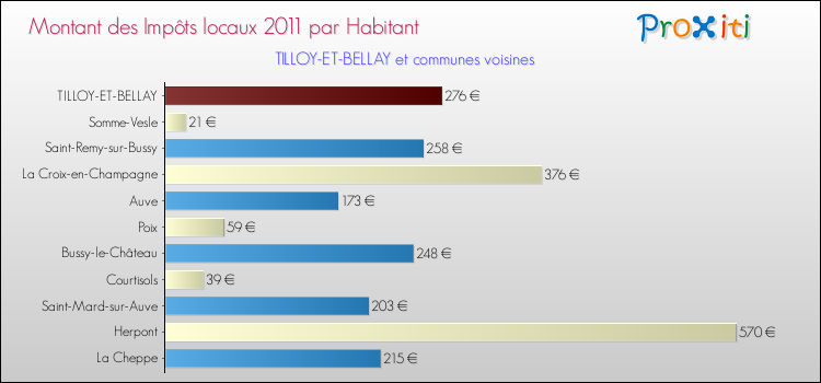Montant des impôts locaux par Habitant pour TILLOY-ET-BELLAY et les communes proches Comparaison des impôts locaux par habitant pour TILLOY-ET-BELLAY et les communes voisines