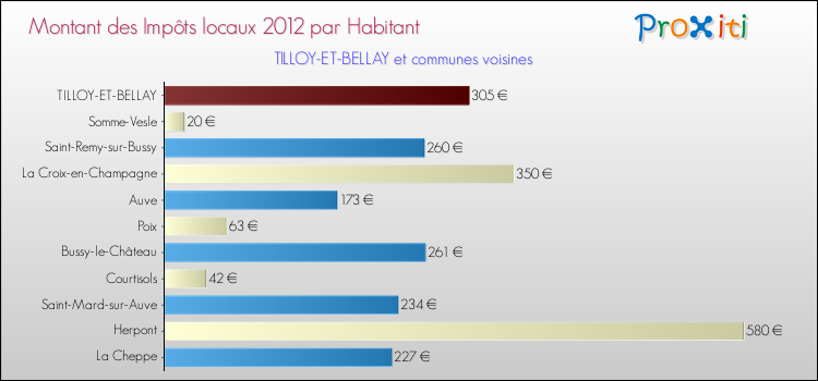 Montant des impôts locaux par Habitant pour TILLOY-ET-BELLAY et les communes proches Comparaison des impôts locaux par habitant pour TILLOY-ET-BELLAY et les communes voisines