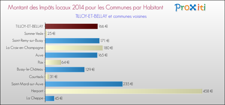 Montant des impôts locaux par Habitant pour TILLOY-ET-BELLAY et les communes proches en 2014 Comparaison des impôts locaux par habitant pour TILLOY-ET-BELLAY et les communes voisines en 2014