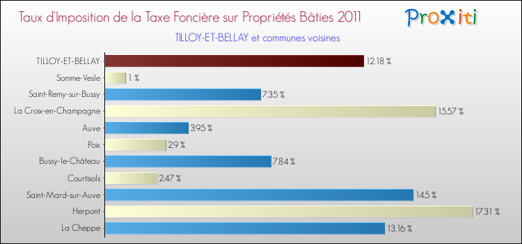 Taux d'imposition de la taxe foncière sur le bati 2011 pour TILLOY-ET-BELLAY et les communes proches Comparaison des taux d'imposition de la taxe foncière sur le bati 2011 pour TILLOY-ET-BELLAY et les communes voisines