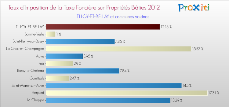 Taux d'imposition de la taxe foncière sur le bati 2012 pour TILLOY-ET-BELLAY et les communes proches Comparaison des taux d'imposition de la taxe foncière sur le bati 2012 pour TILLOY-ET-BELLAY et les communes voisines