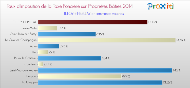 Taux d'imposition de la taxe foncière sur le bati 2014 pour TILLOY-ET-BELLAY et les communes proches Comparaison des taux d'imposition de la taxe foncière sur le bati 2014 pour TILLOY-ET-BELLAY et les communes voisines