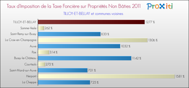 Taux d'imposition de la taxe foncière sur les immeubles et terrains non batis 2011 pour TILLOY-ET-BELLAY et les communes proches Comparaison des taux d'imposition de la taxe foncière sur les immeubles et terrains non batis 2011 pour TILLOY-ET-BELLAY et les communes voisines